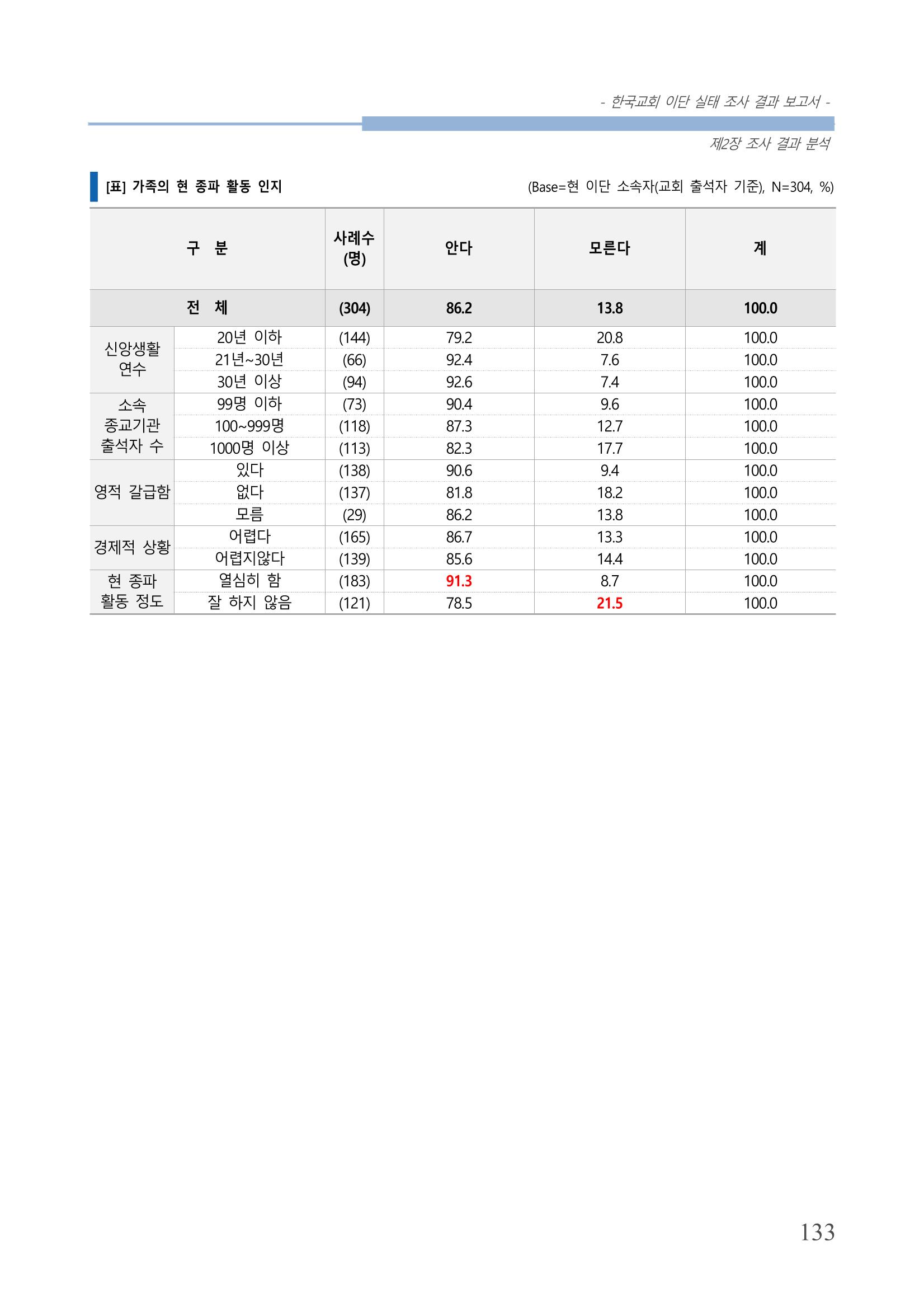 교회트랜드2024(4) 137페이지