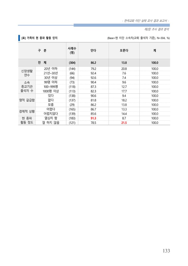 교회트랜드2024(4) 137페이지