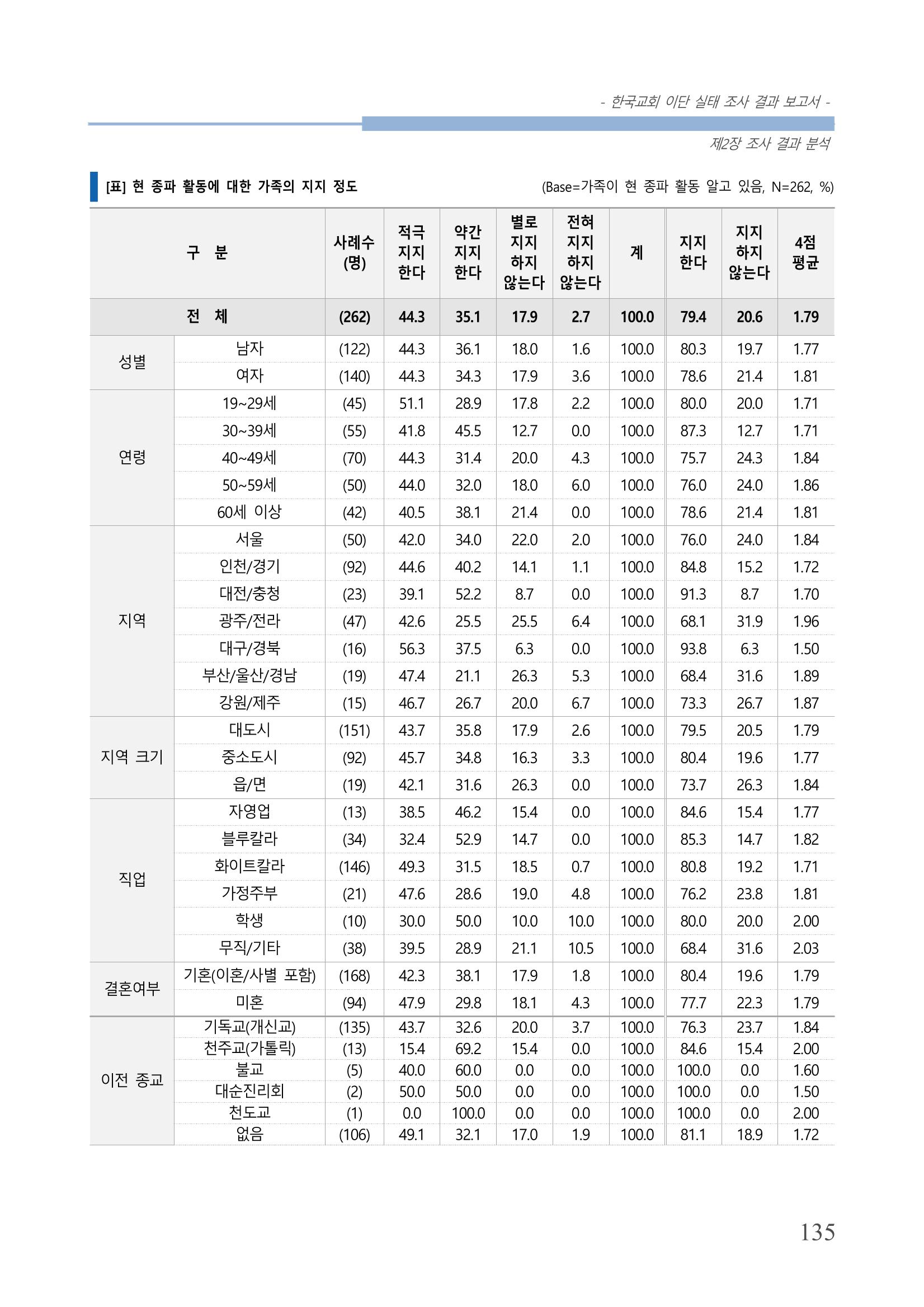 교회트랜드2024(4) 139페이지