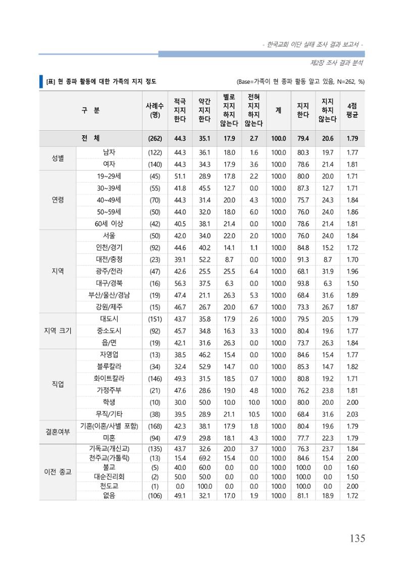 교회트랜드2024(4) 139페이지