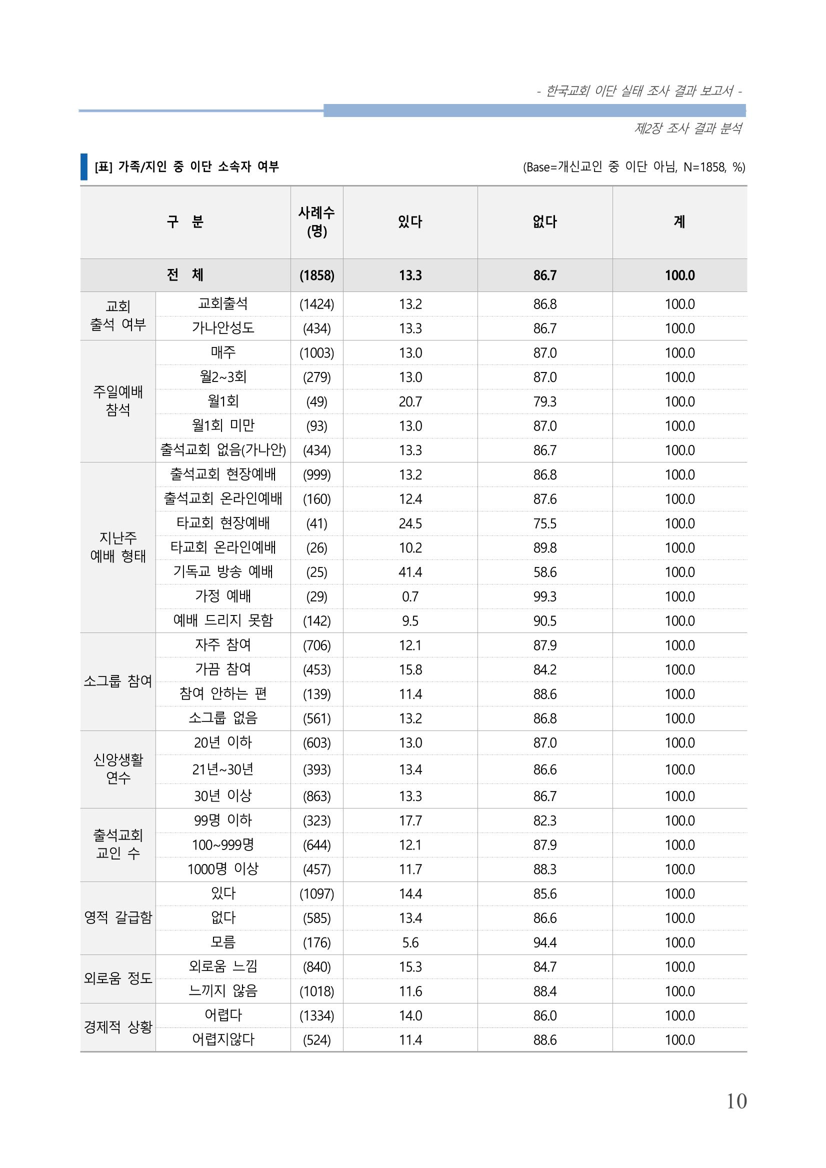 교회트랜드2024(4) 14페이지