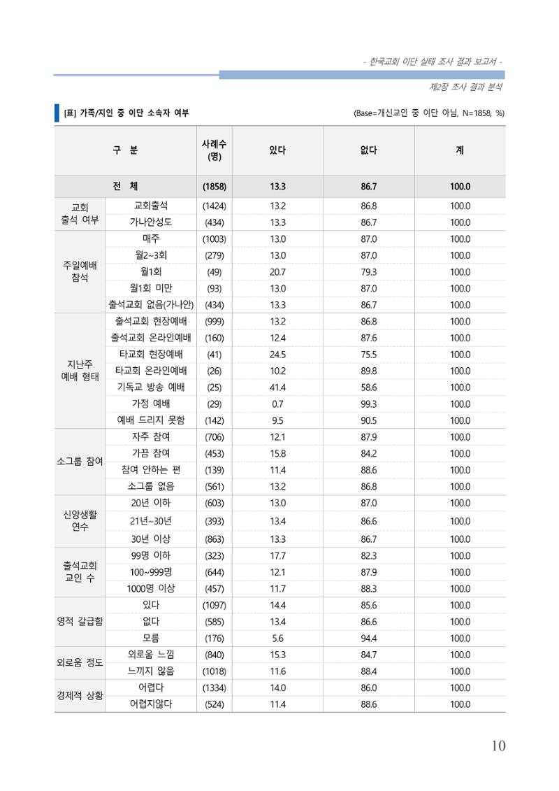 교회트랜드2024(4) 14페이지