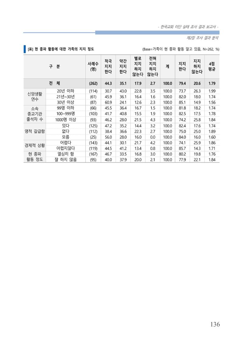 교회트랜드2024(4) 140페이지