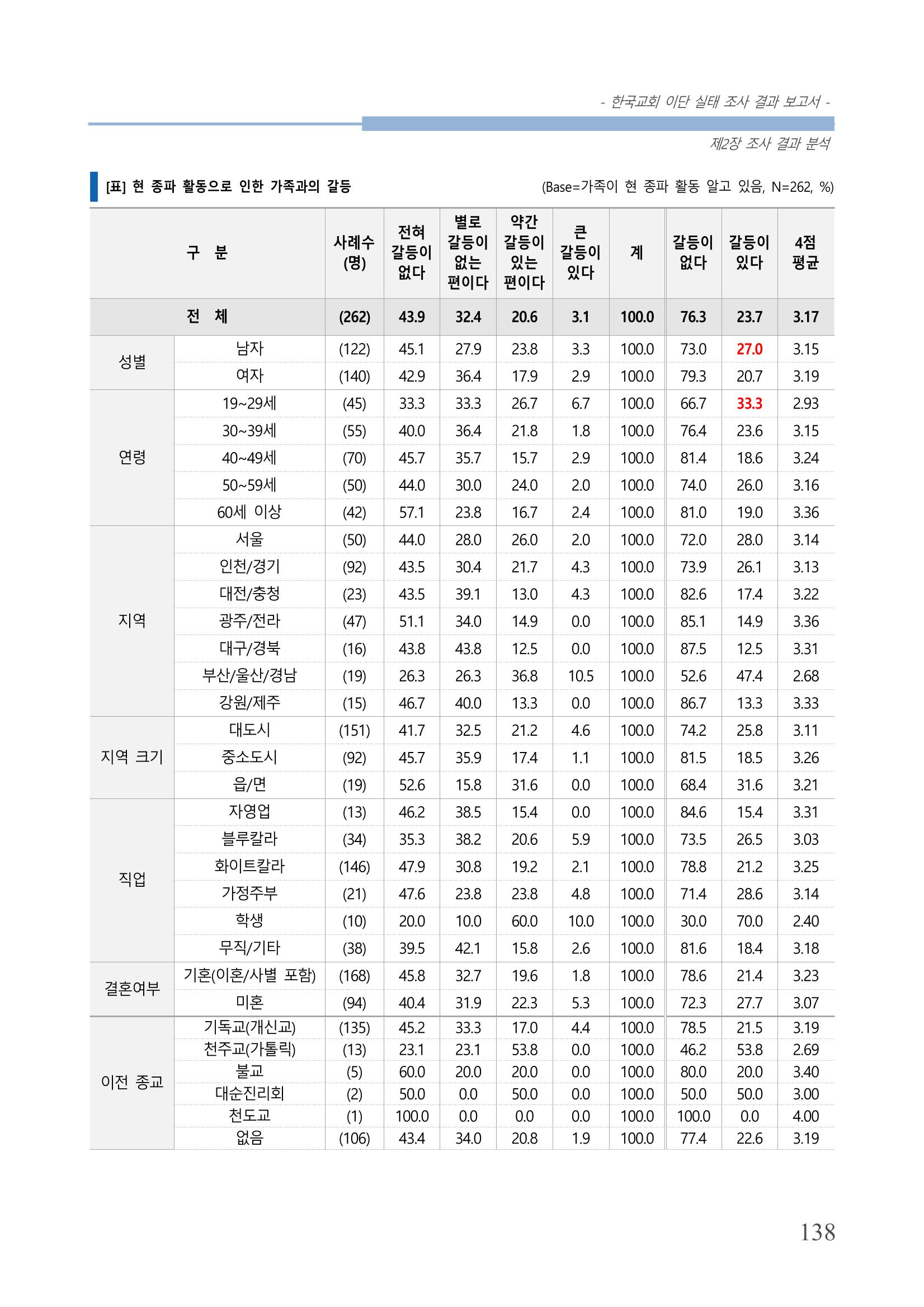 교회트랜드2024(4) 142페이지