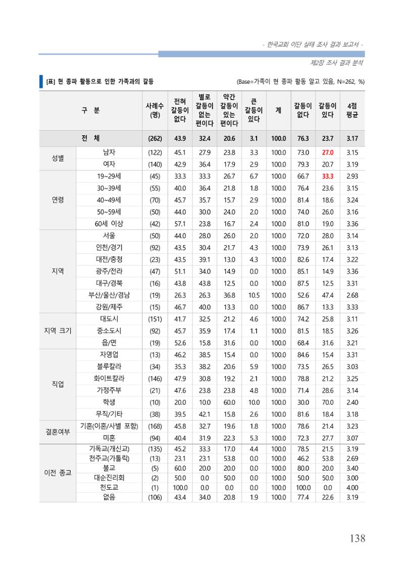 교회트랜드2024(4) 142페이지