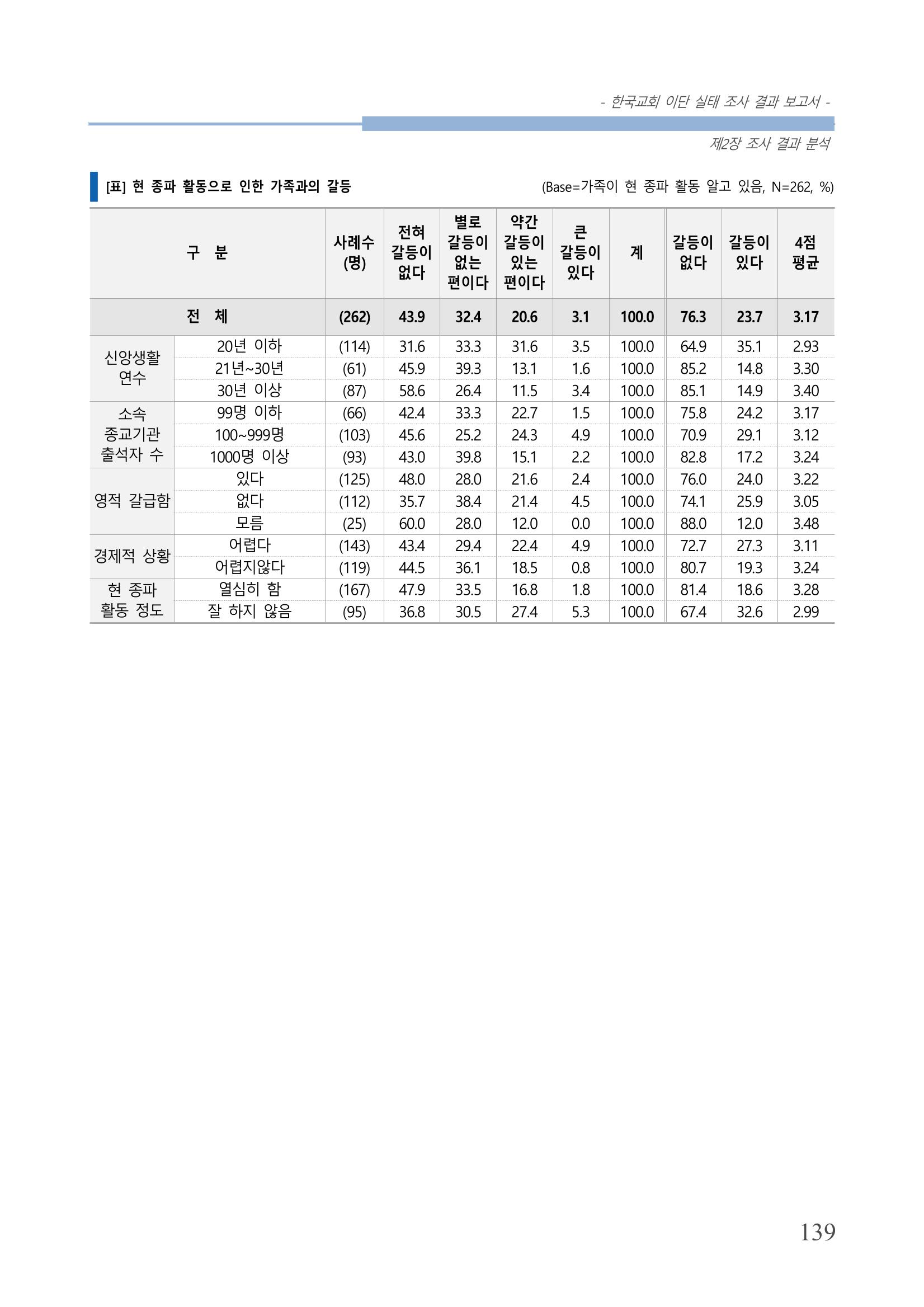 교회트랜드2024(4) 143페이지