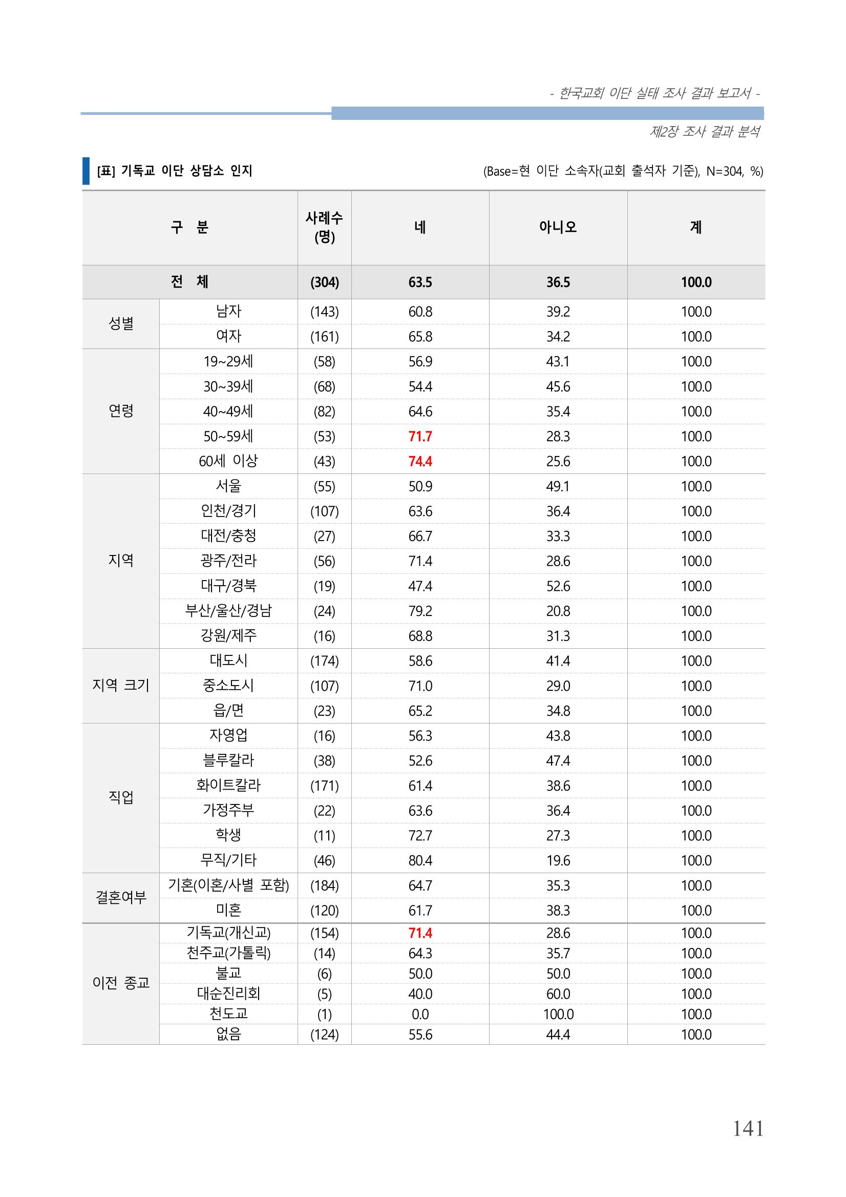 교회트랜드2024(4) 145페이지