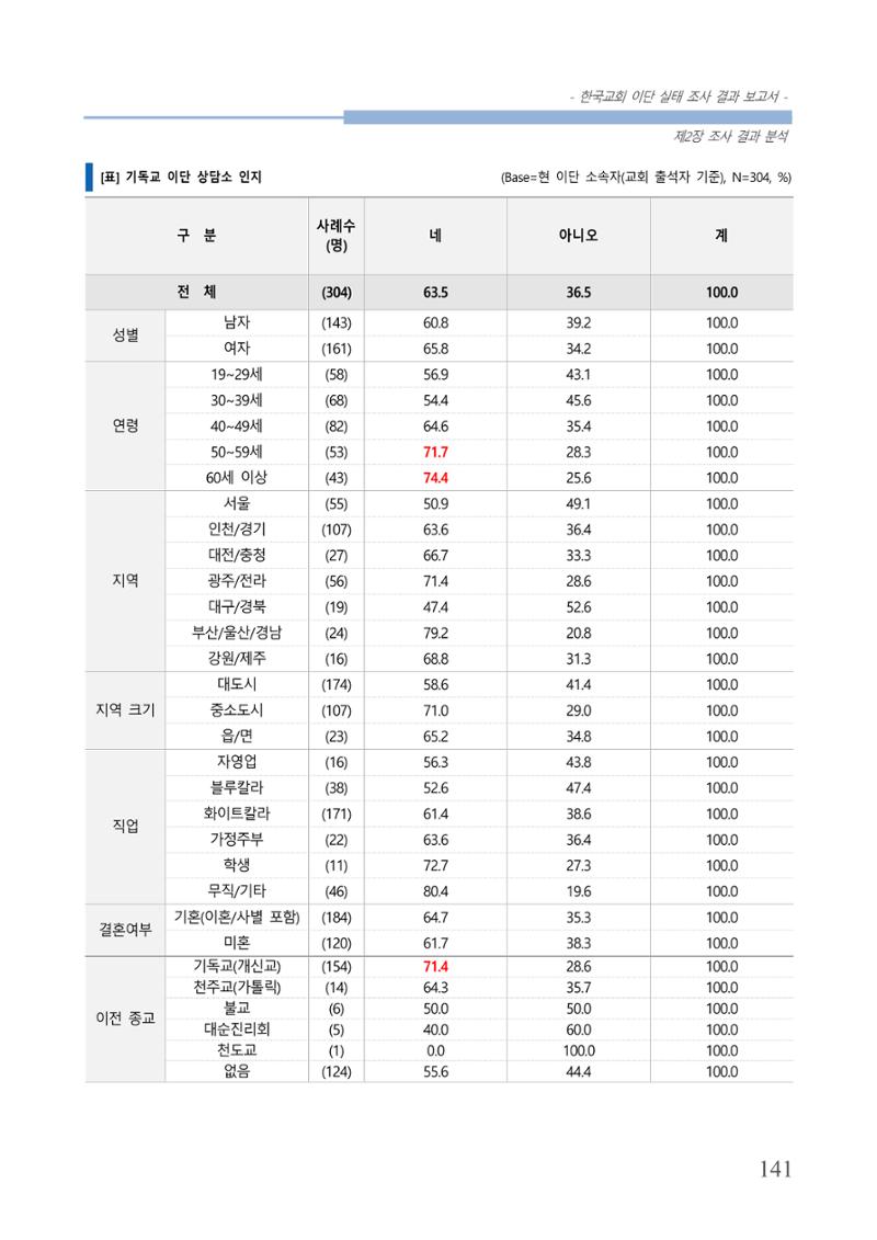 교회트랜드2024(4) 145페이지