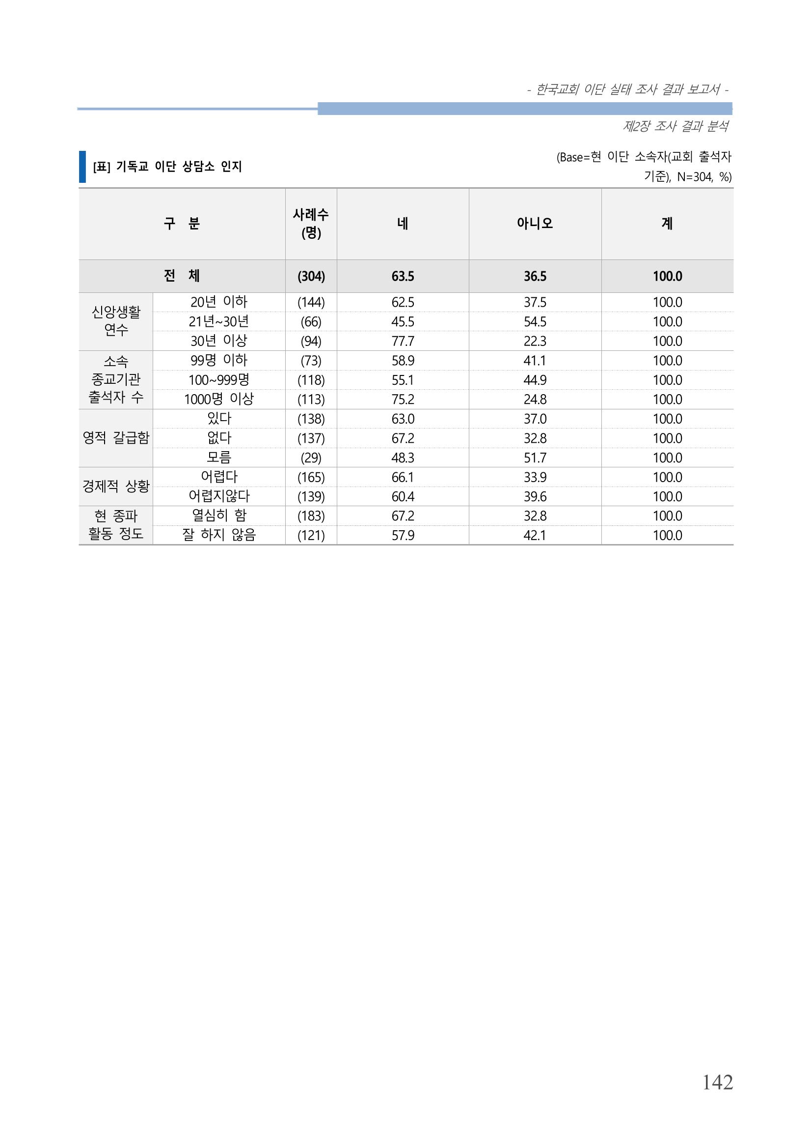 교회트랜드2024(4) 146페이지