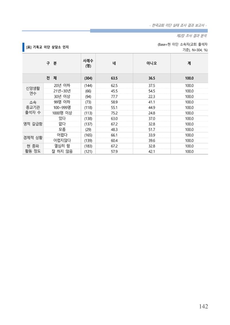 교회트랜드2024(4) 146페이지