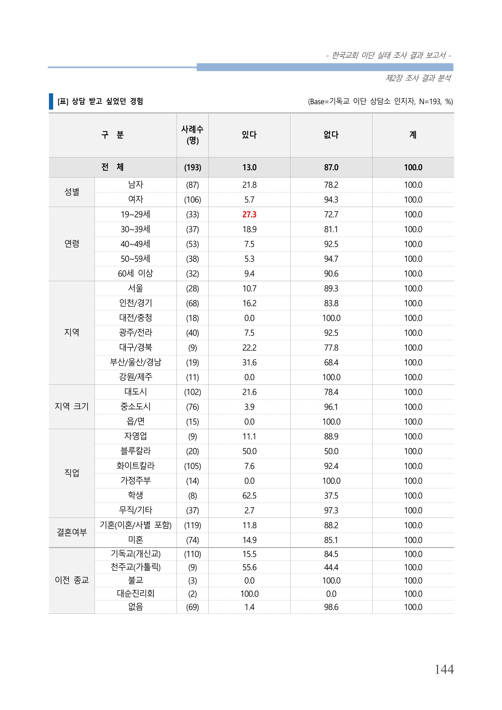 교회트랜드2024(4) 148페이지
