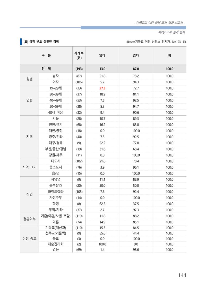 교회트랜드2024(4) 148페이지
