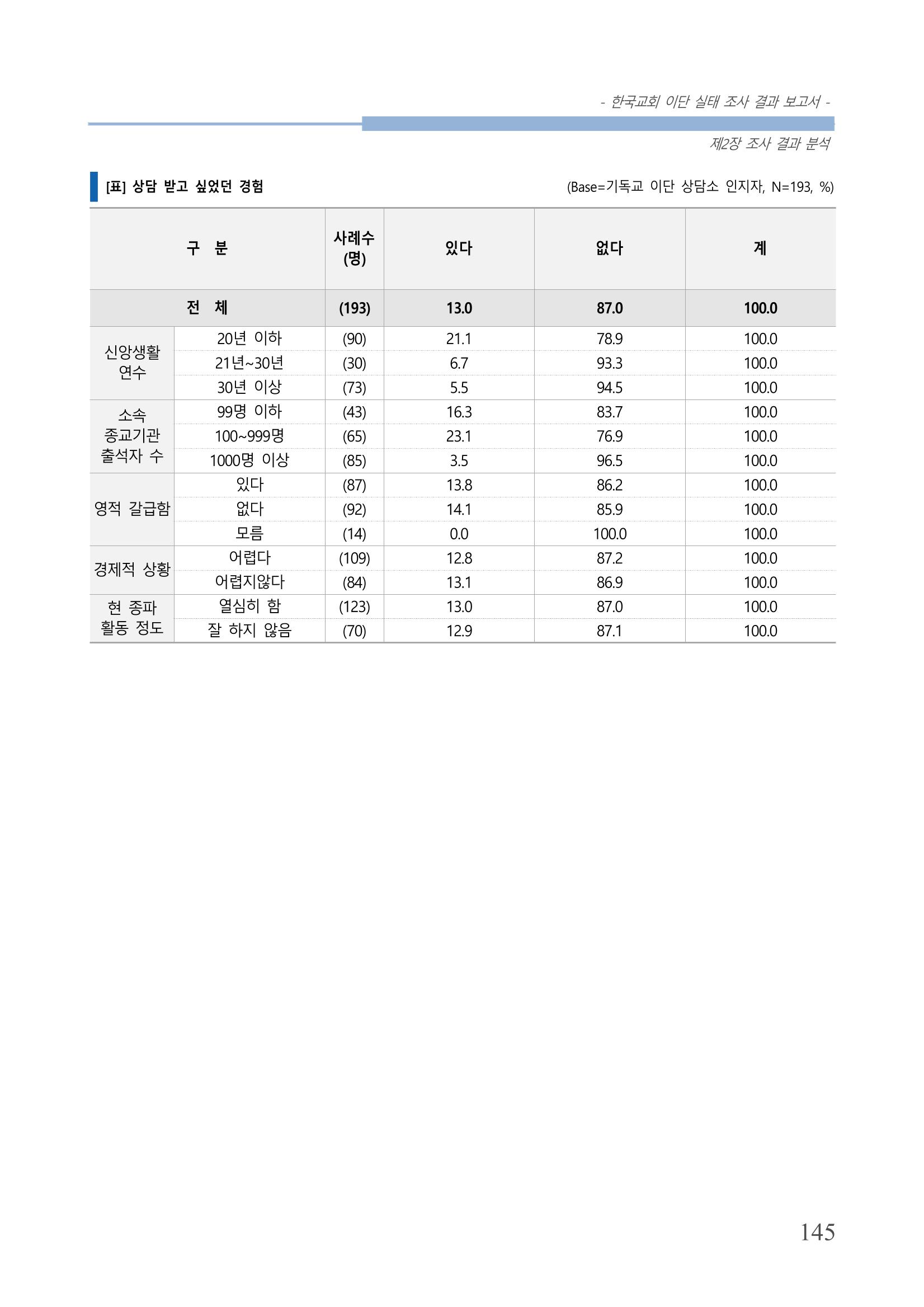 교회트랜드2024(4) 149페이지