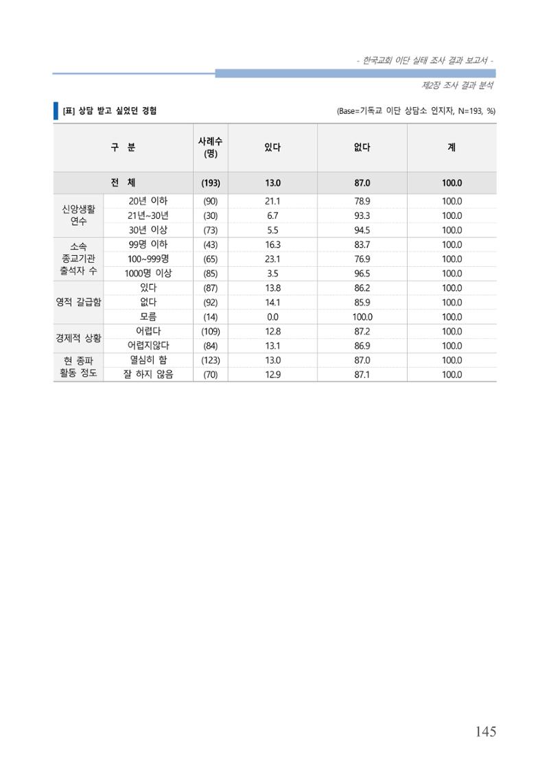 교회트랜드2024(4) 149페이지