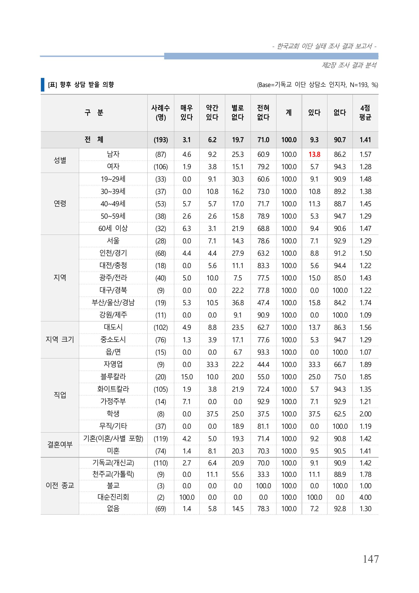 교회트랜드2024(4) 151페이지
