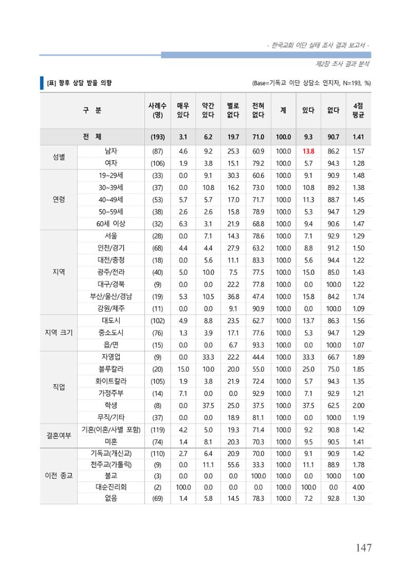 교회트랜드2024(4) 151페이지