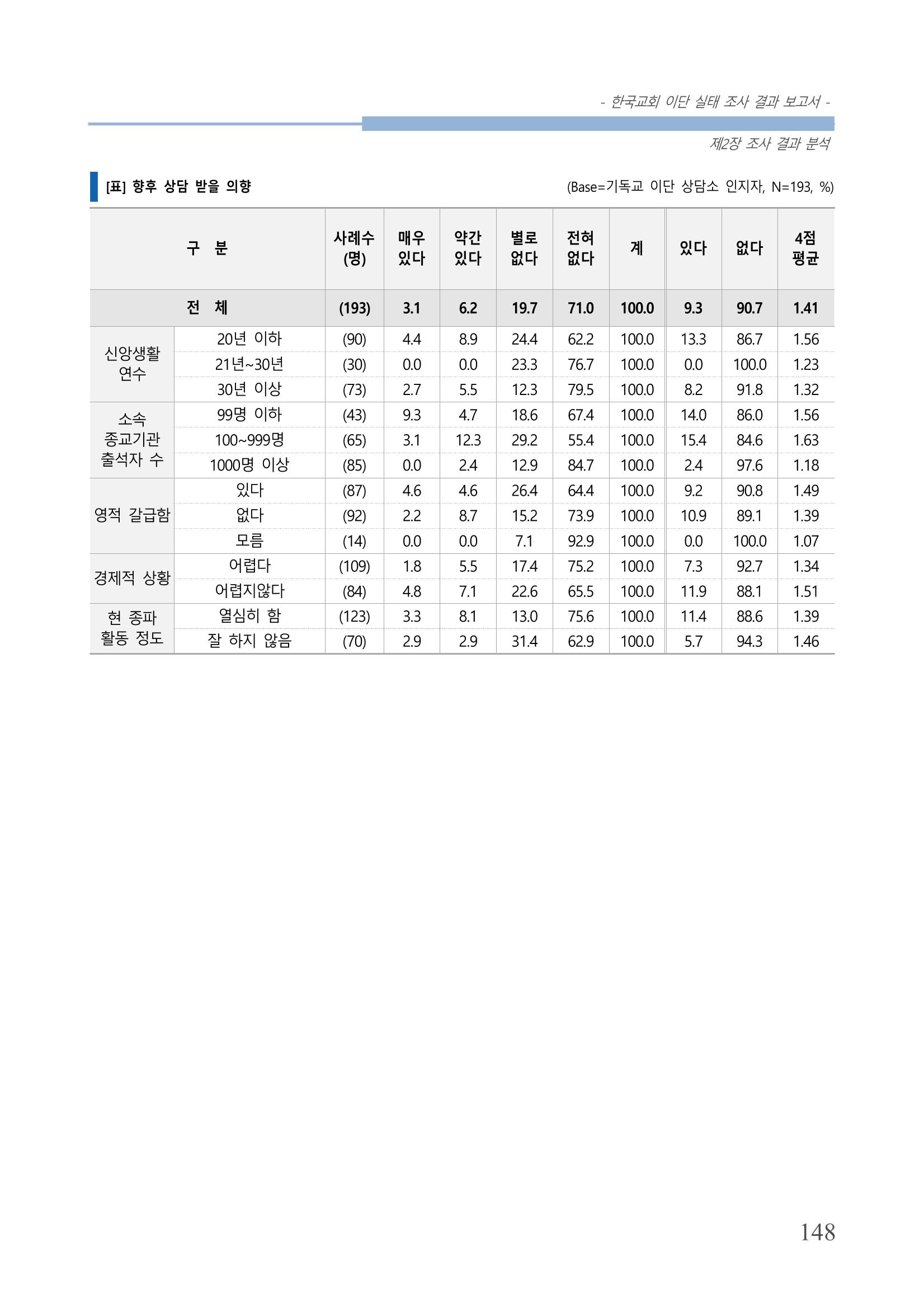 교회트랜드2024(4) 152페이지
