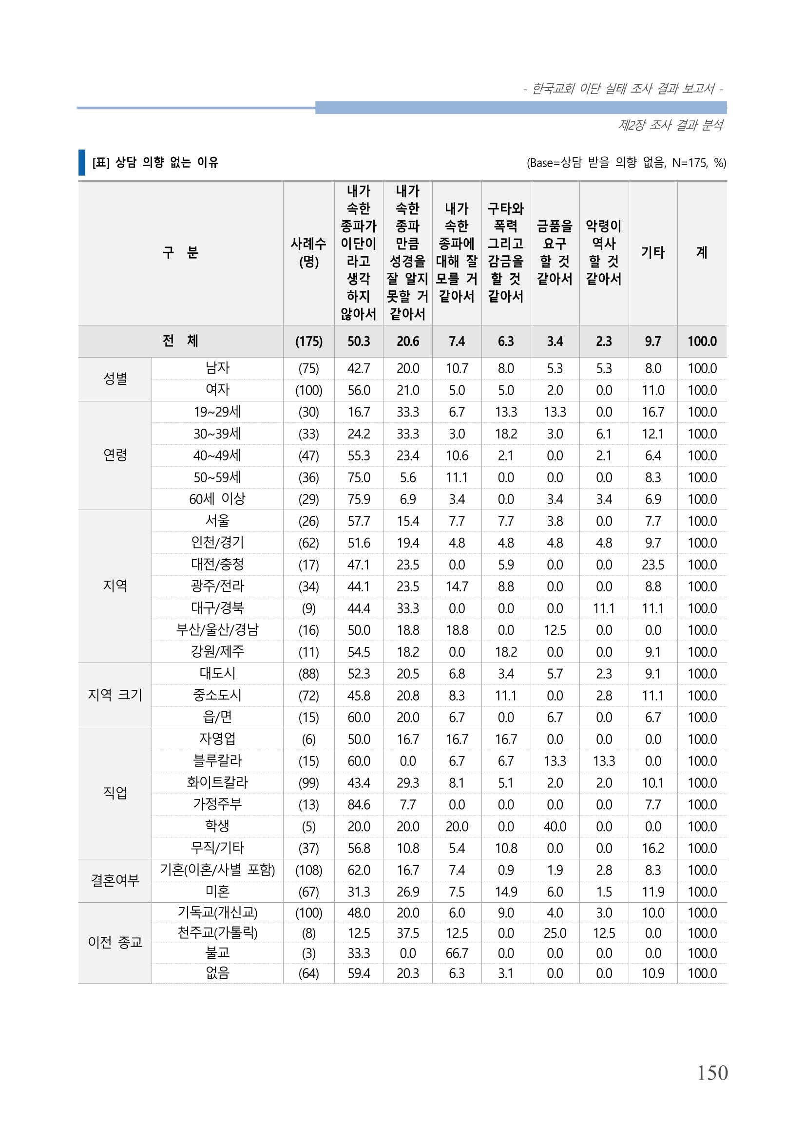 교회트랜드2024(4) 154페이지