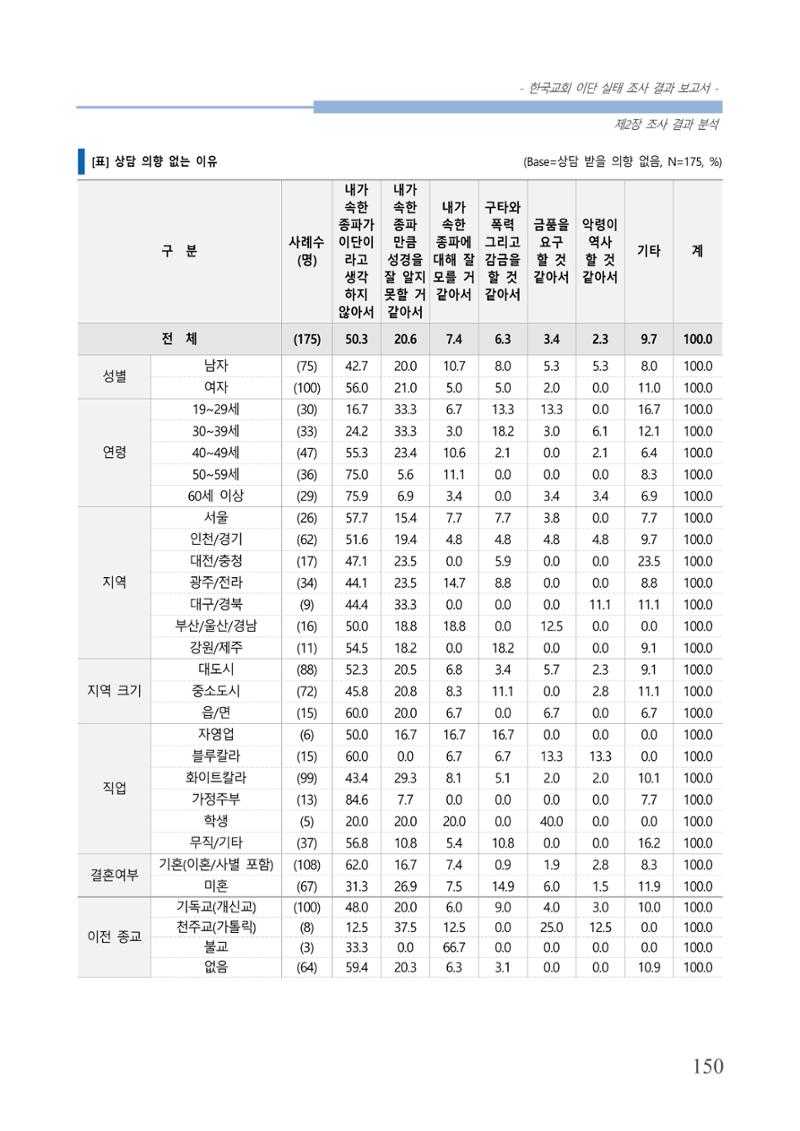 교회트랜드2024(4) 154페이지