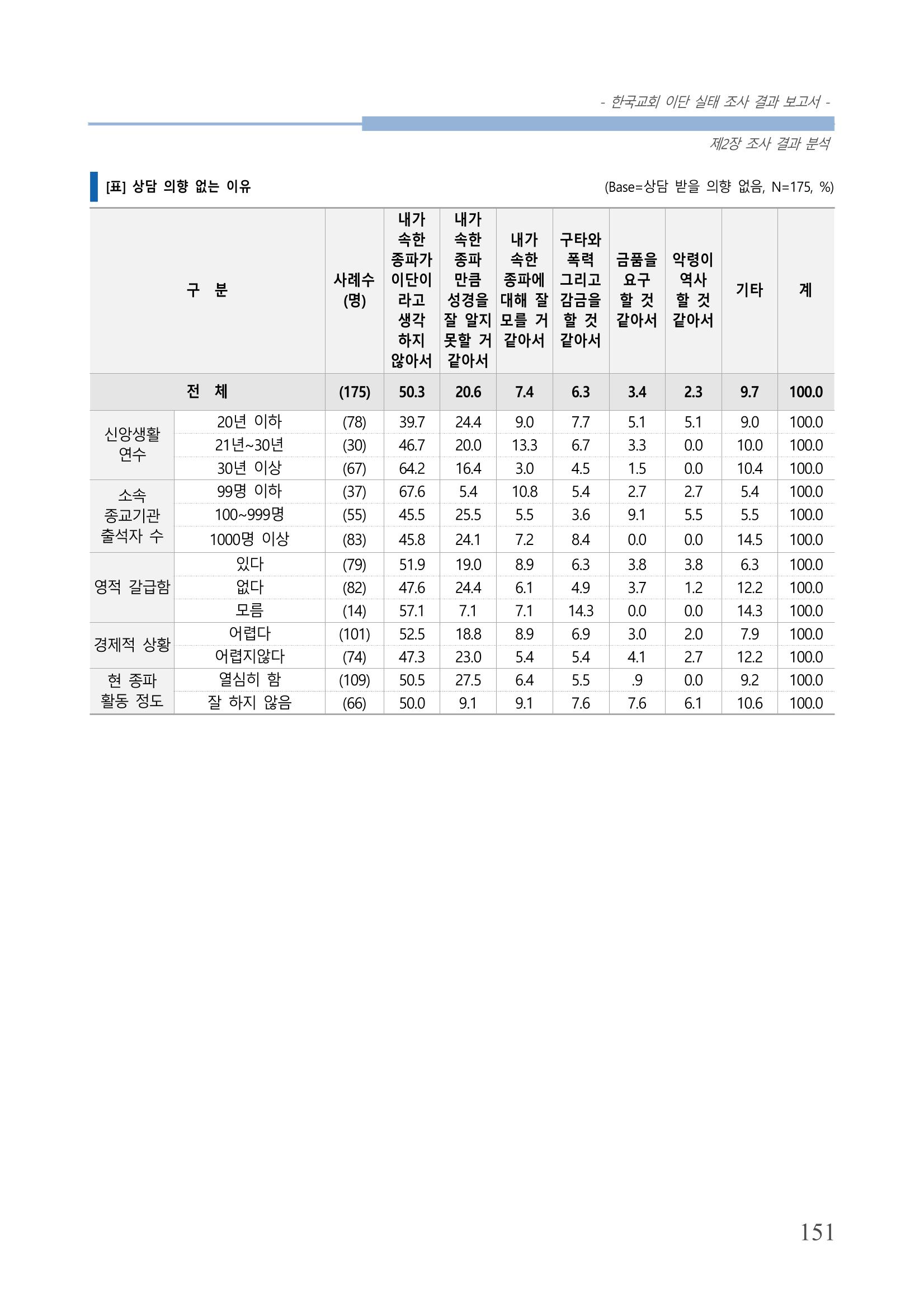 교회트랜드2024(4) 155페이지