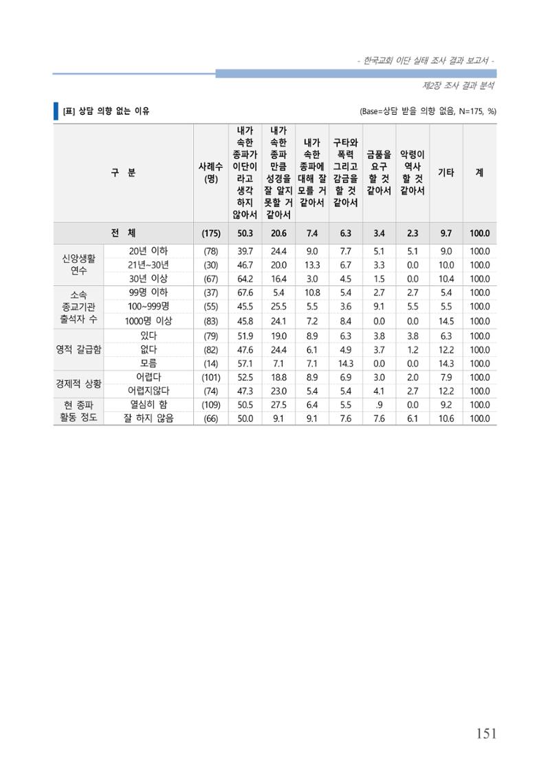 교회트랜드2024(4) 155페이지