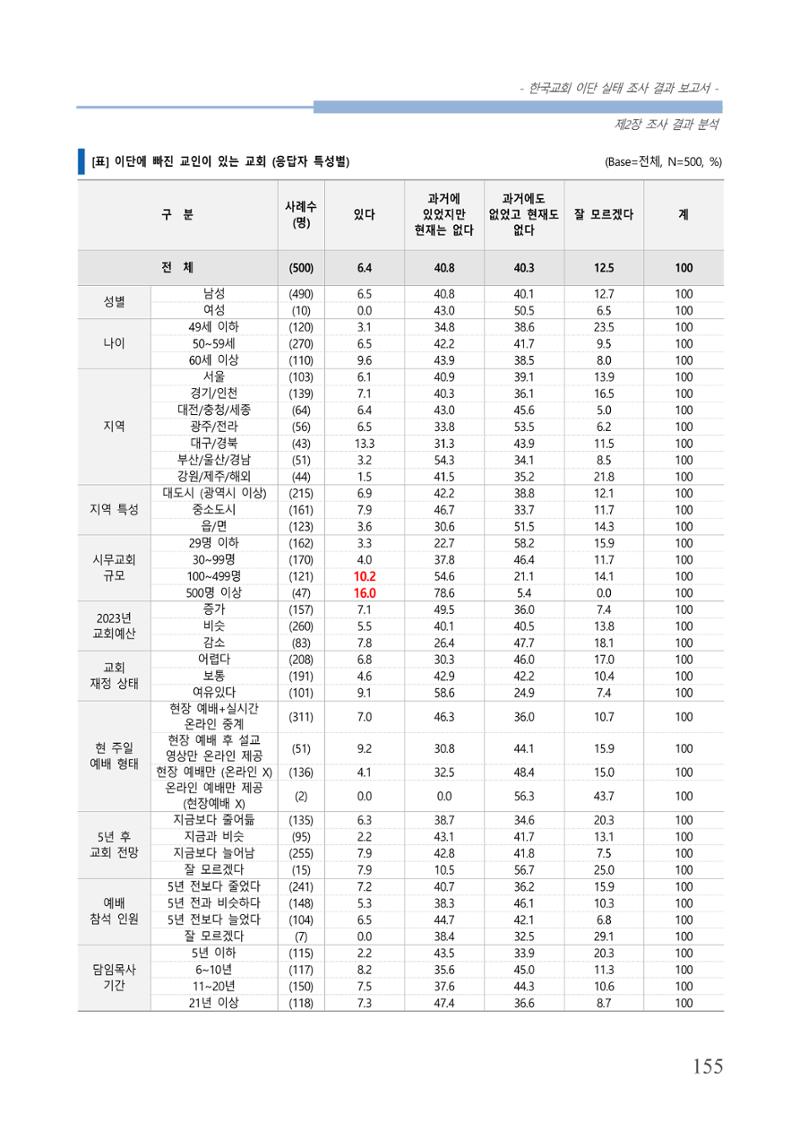 교회트랜드2024(4) 159페이지