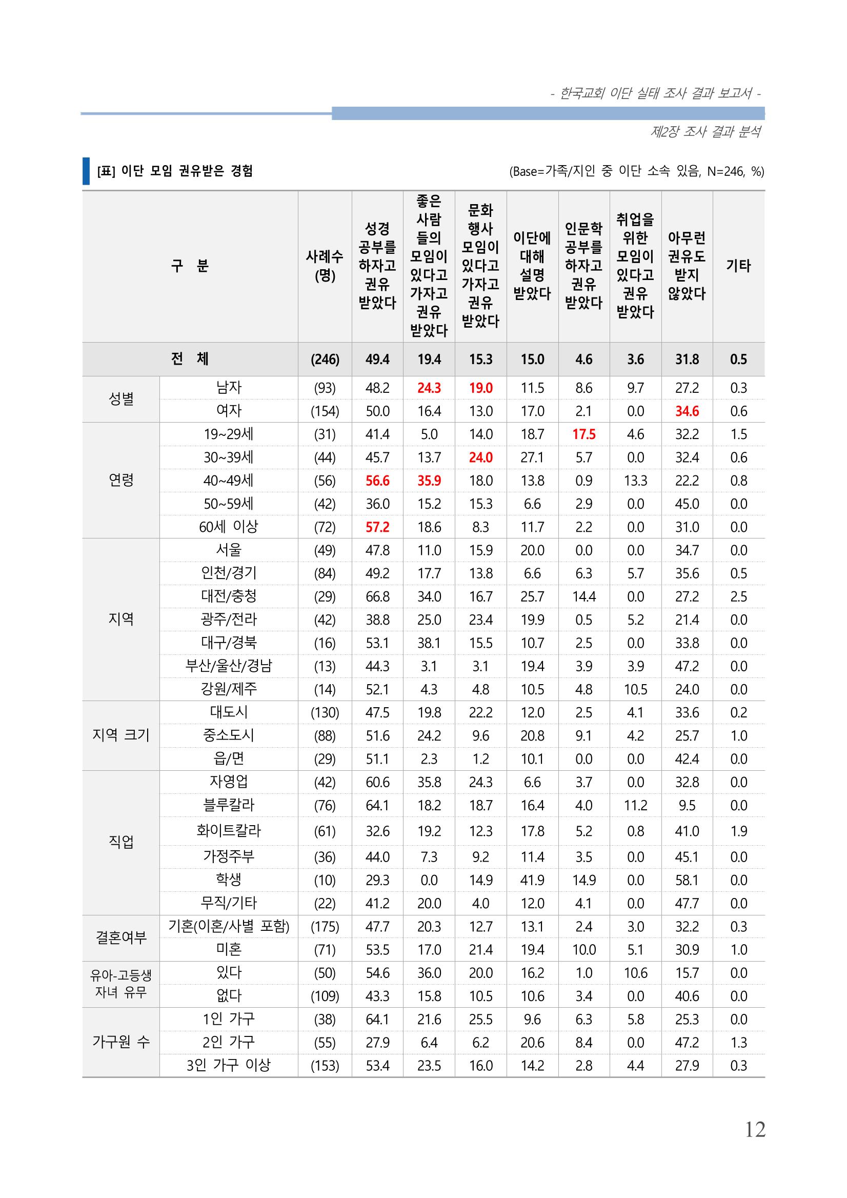 교회트랜드2024(4) 16페이지