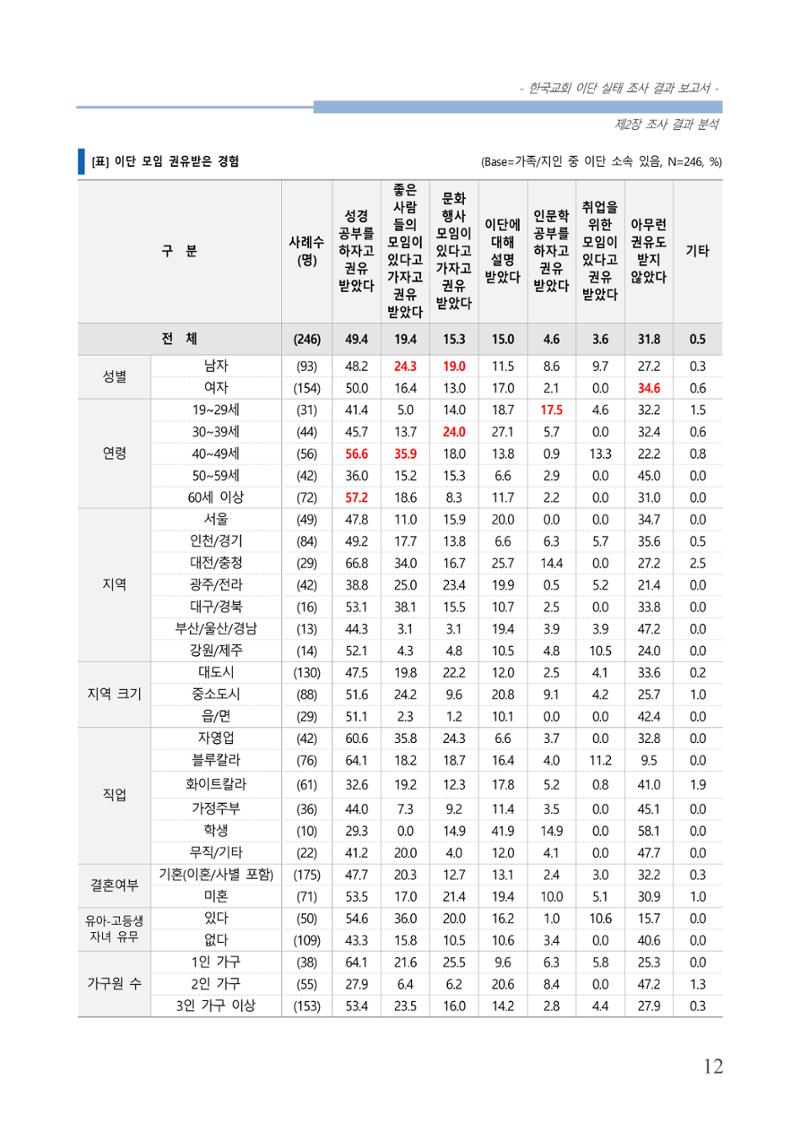 교회트랜드2024(4) 16페이지