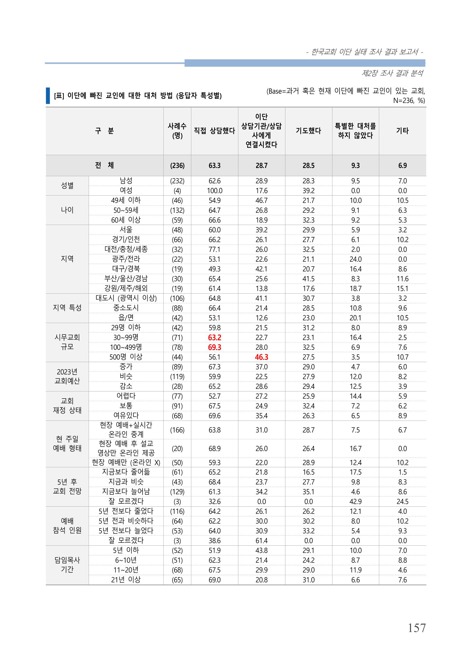 교회트랜드2024(4) 161페이지