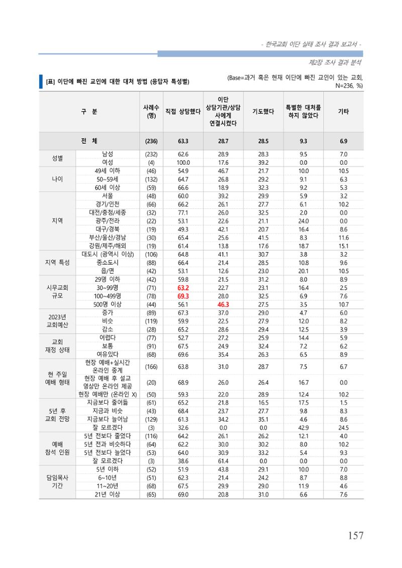 교회트랜드2024(4) 161페이지