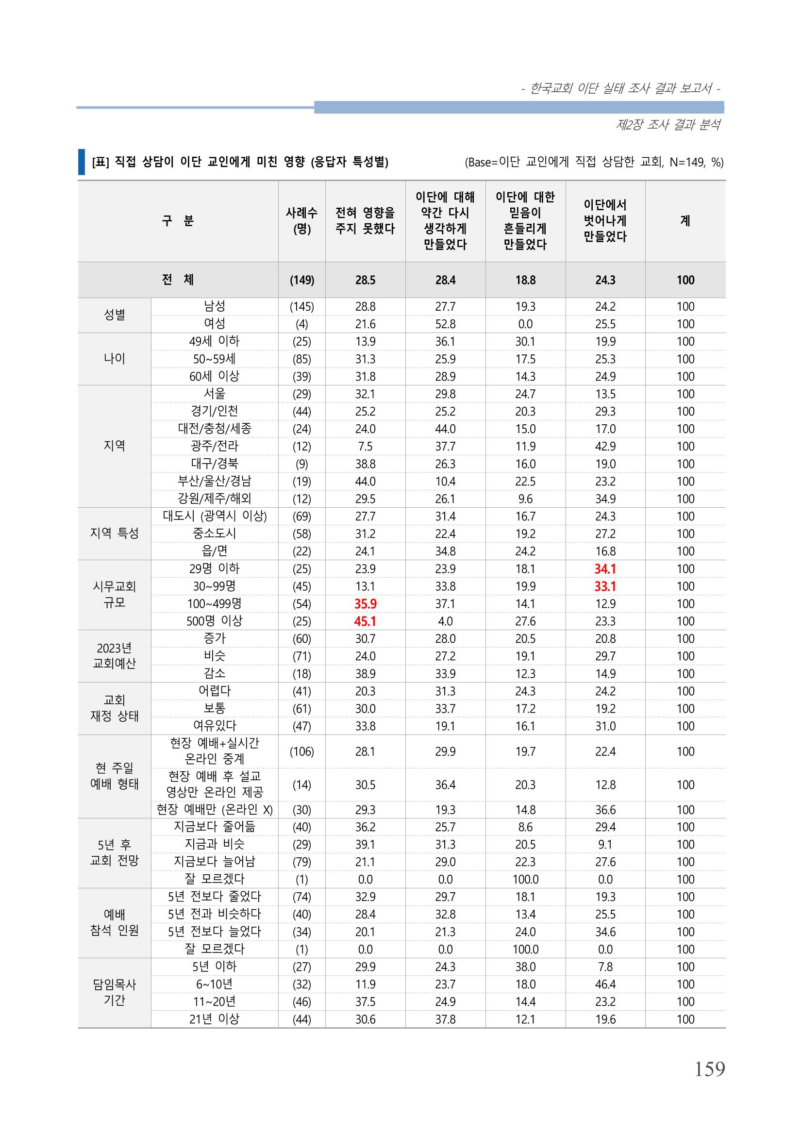 교회트랜드2024(4) 163페이지