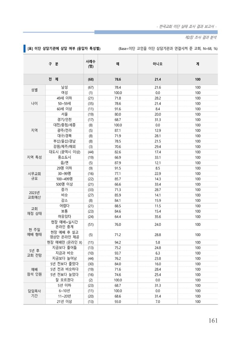 교회트랜드2024(4) 165페이지