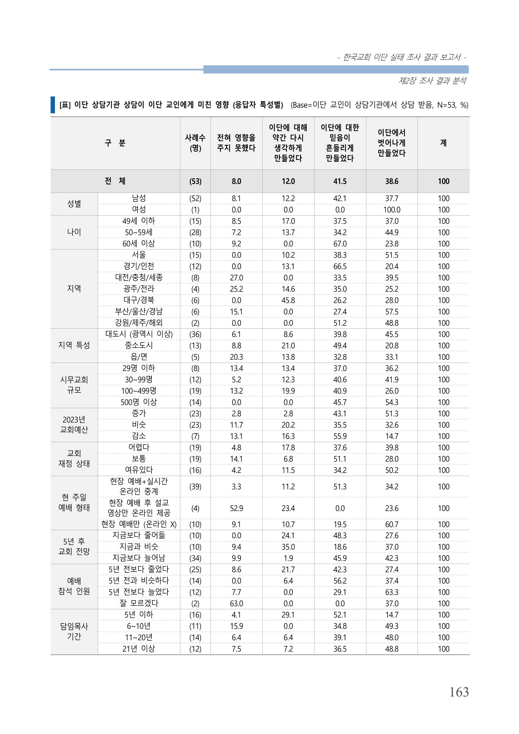 교회트랜드2024(4) 167페이지