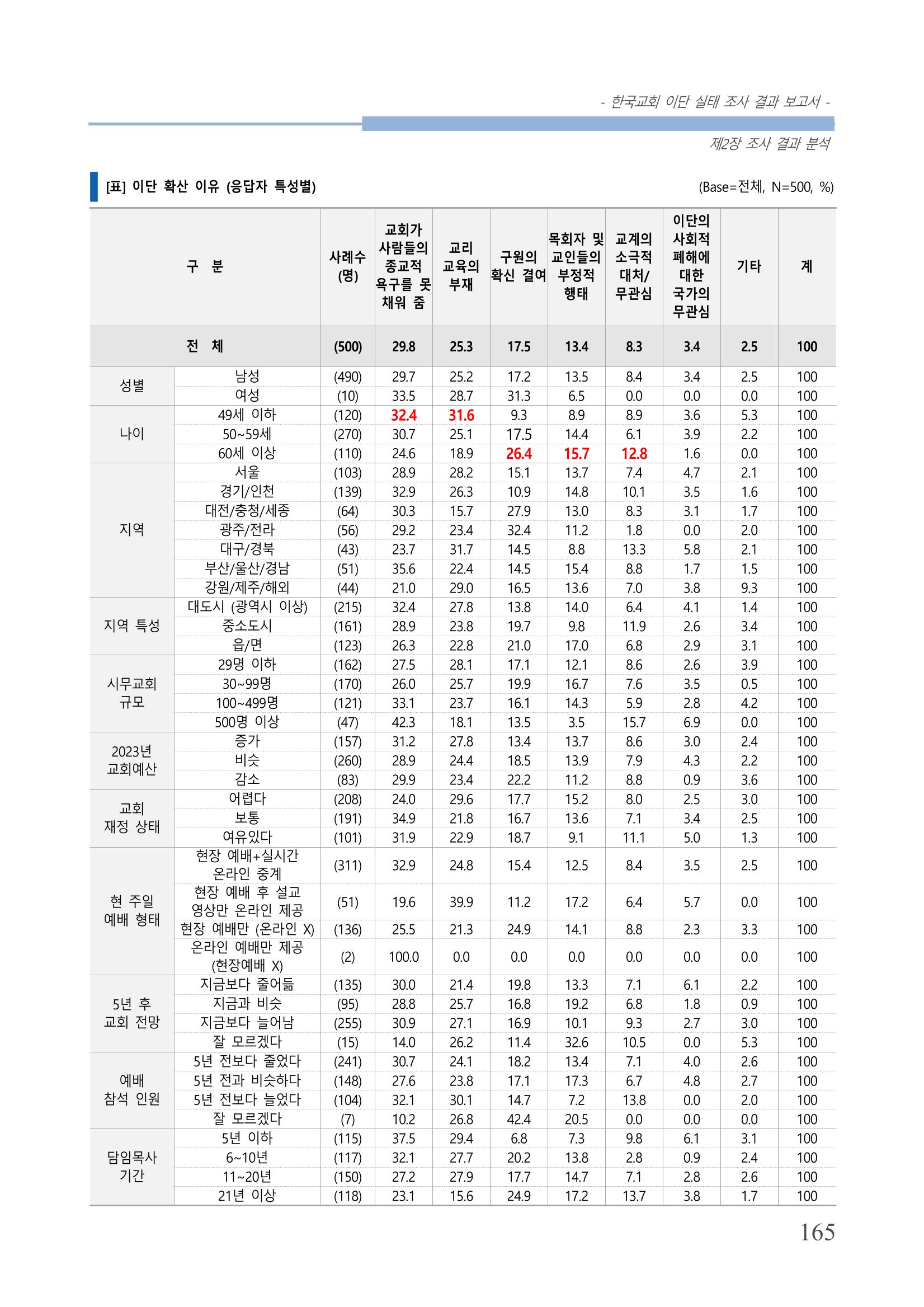 교회트랜드2024(4) 169페이지