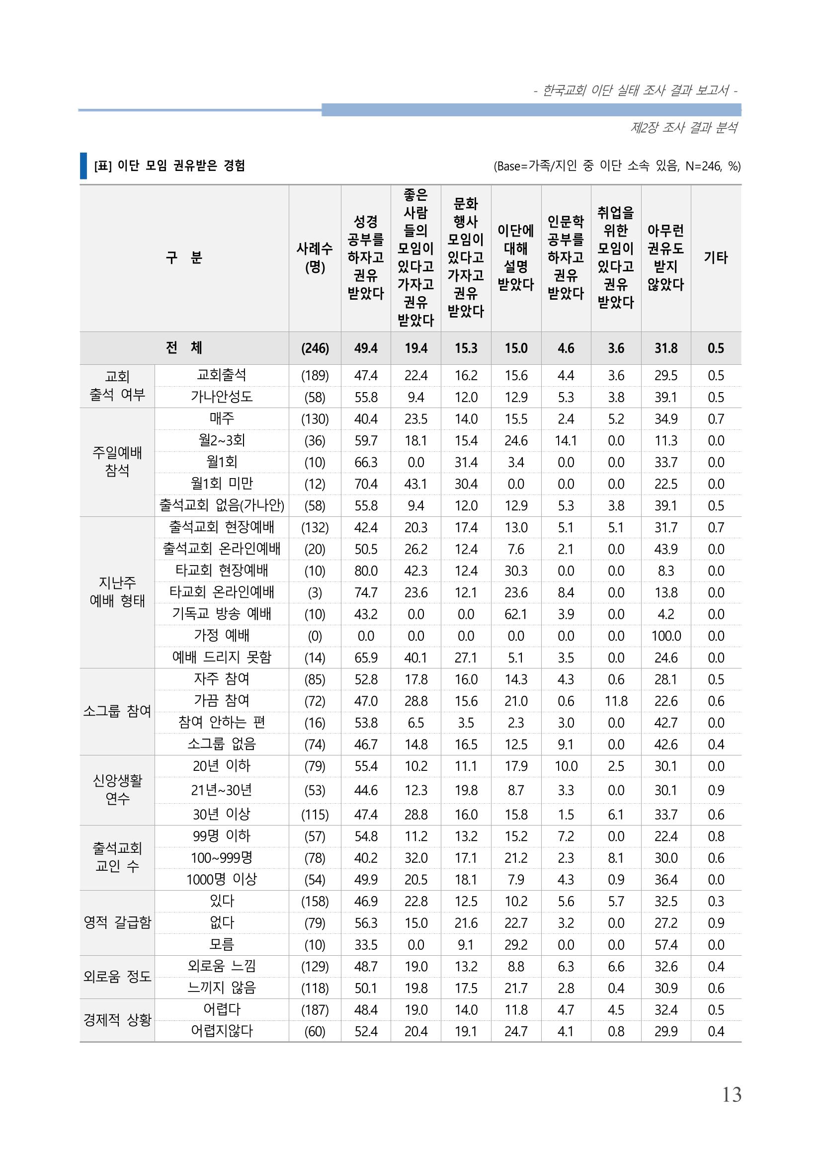 교회트랜드2024(4) 17페이지