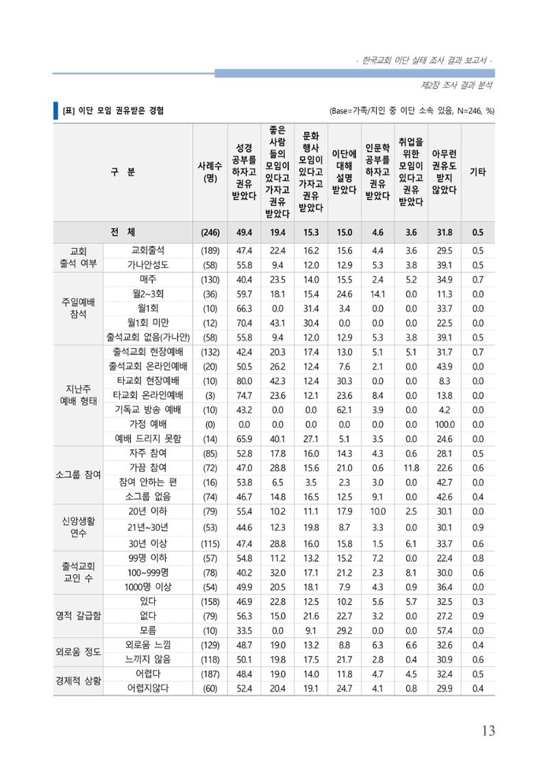 교회트랜드2024(4) 17페이지