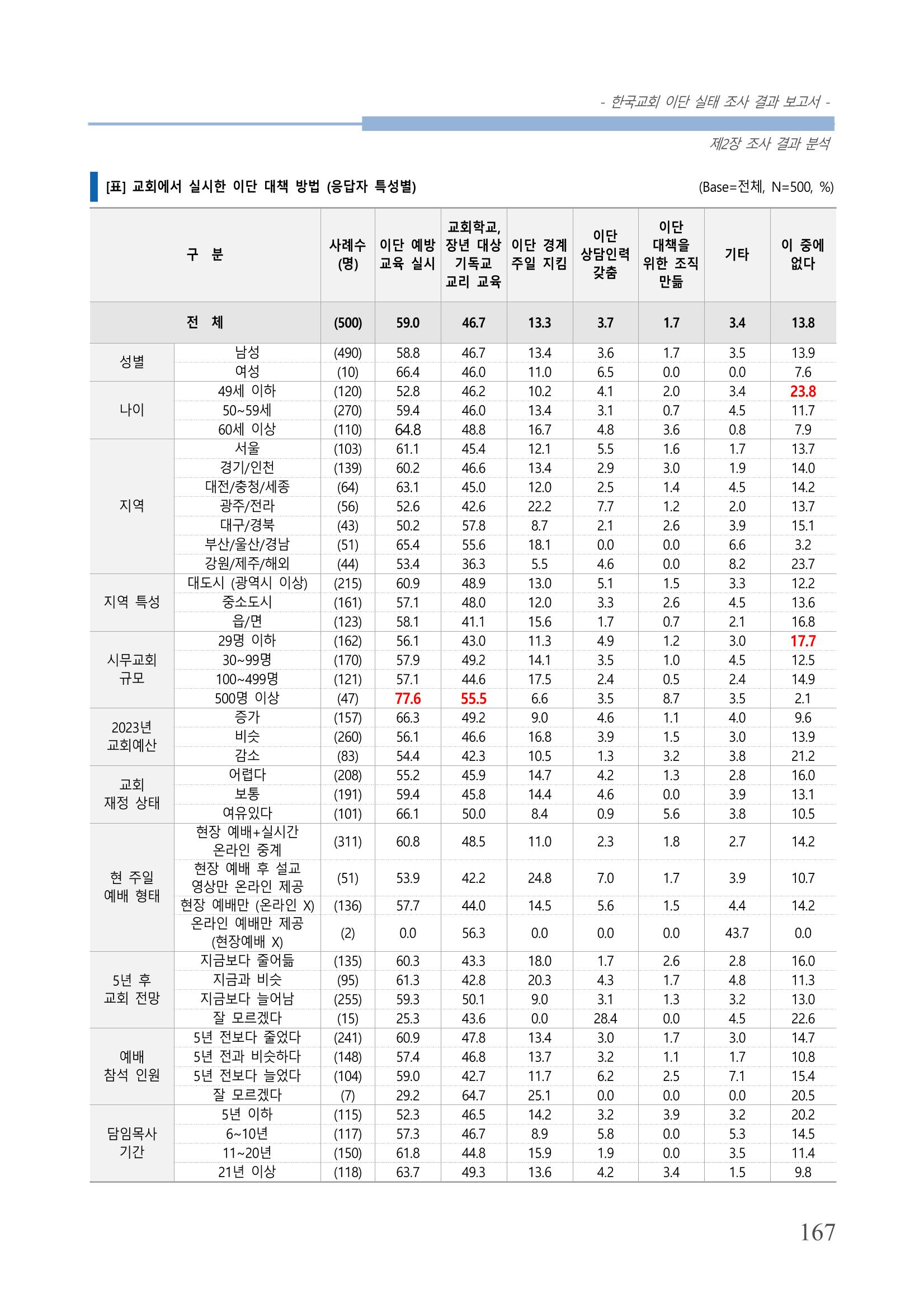 교회트랜드2024(4) 171페이지