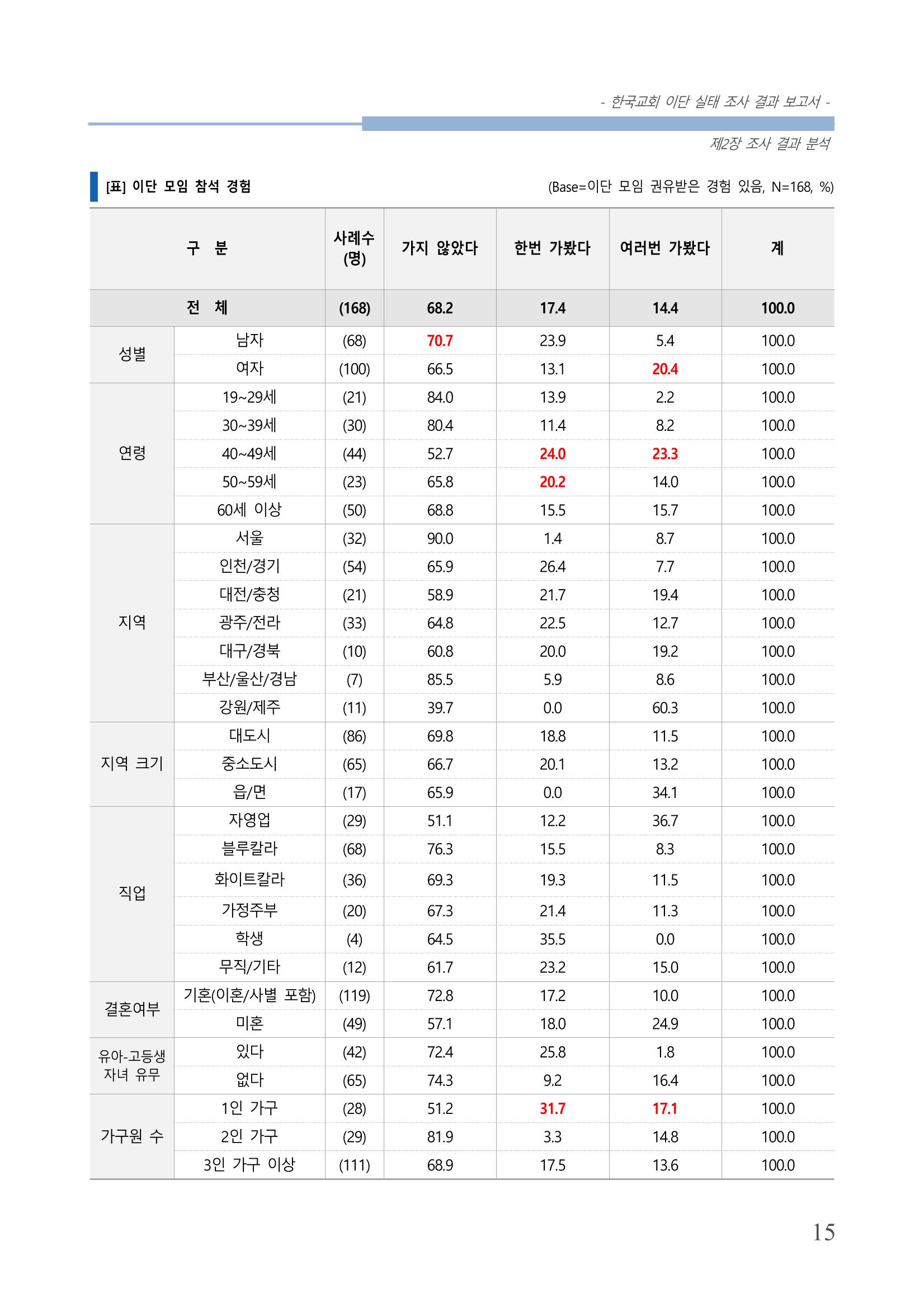 교회트랜드2024(4) 19페이지