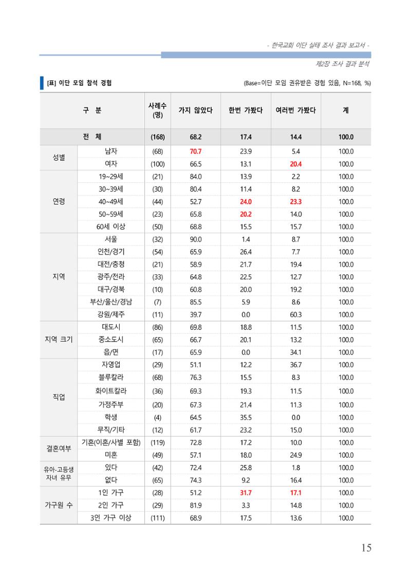 교회트랜드2024(4) 19페이지