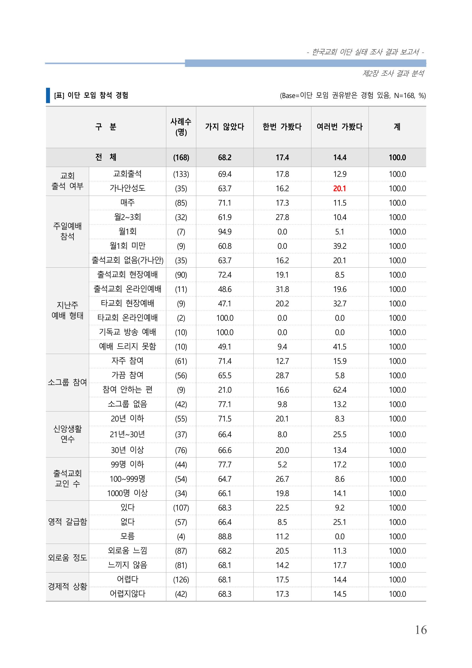 교회트랜드2024(4) 20페이지