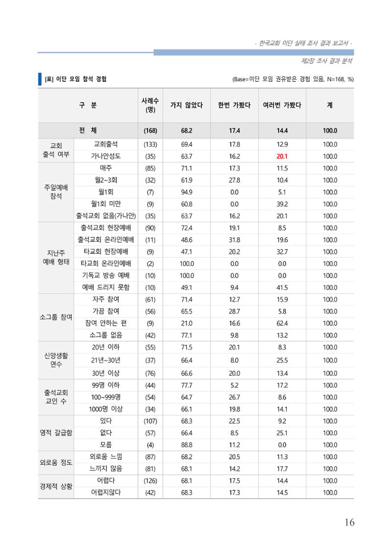 교회트랜드2024(4) 20페이지
