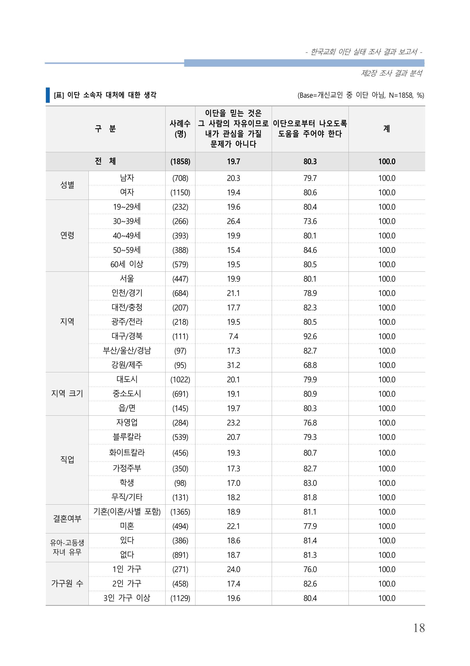 교회트랜드2024(4) 22페이지