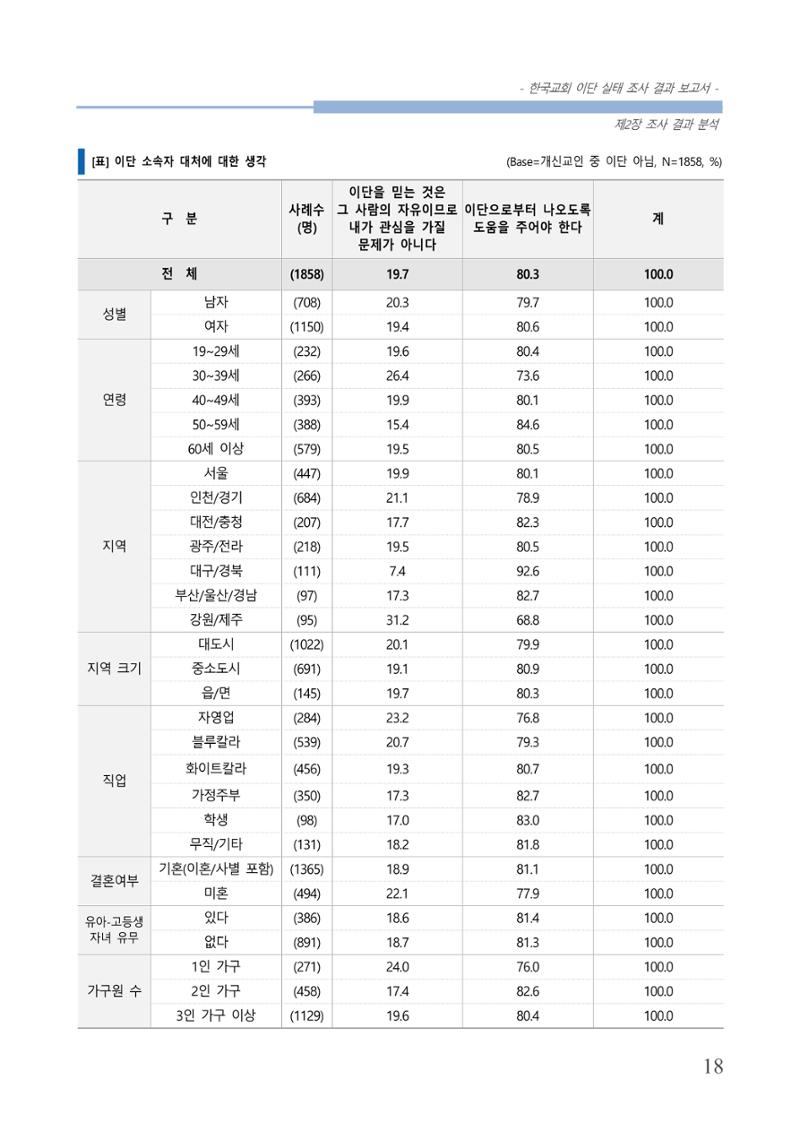 교회트랜드2024(4) 22페이지