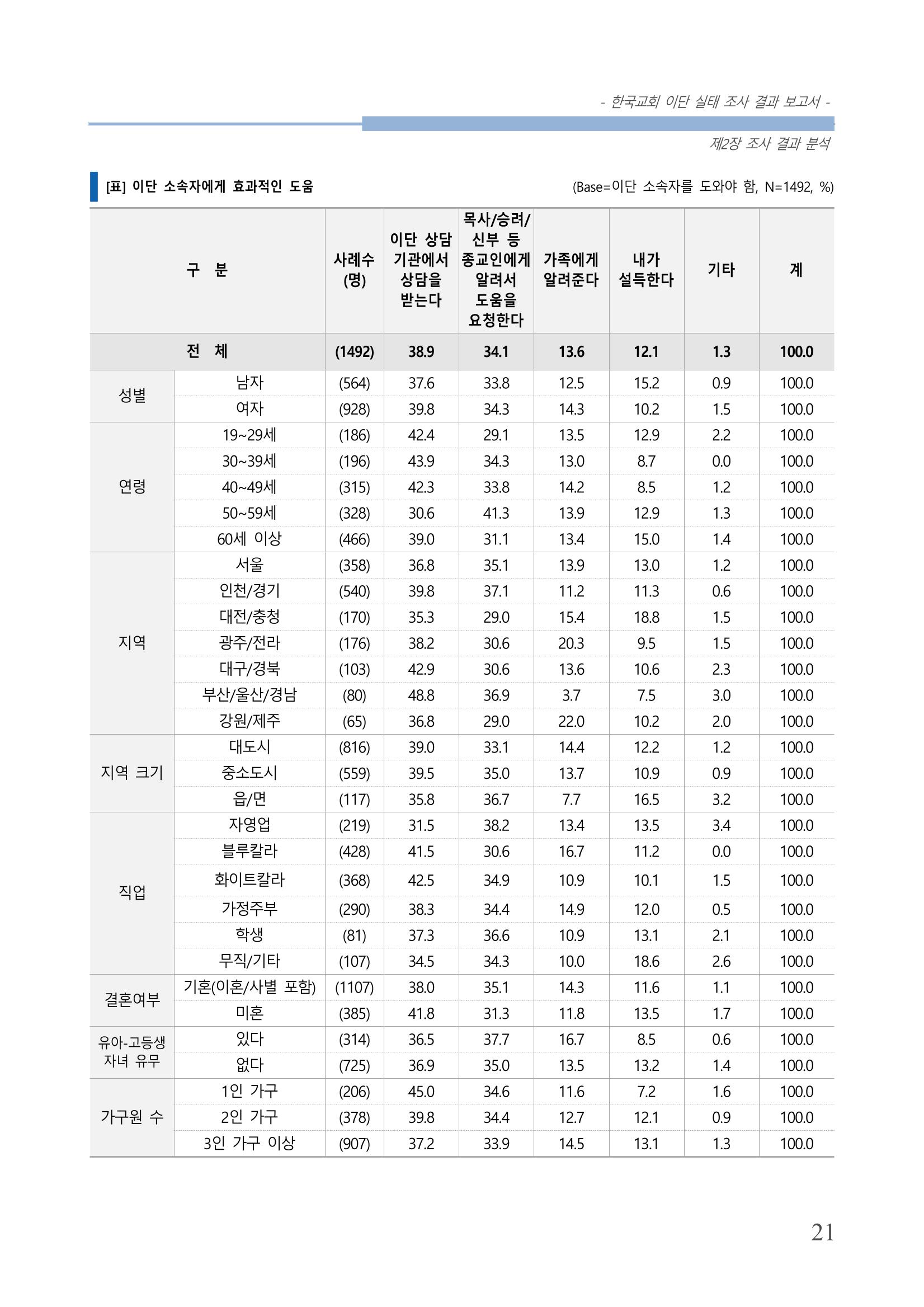 교회트랜드2024(4) 25페이지