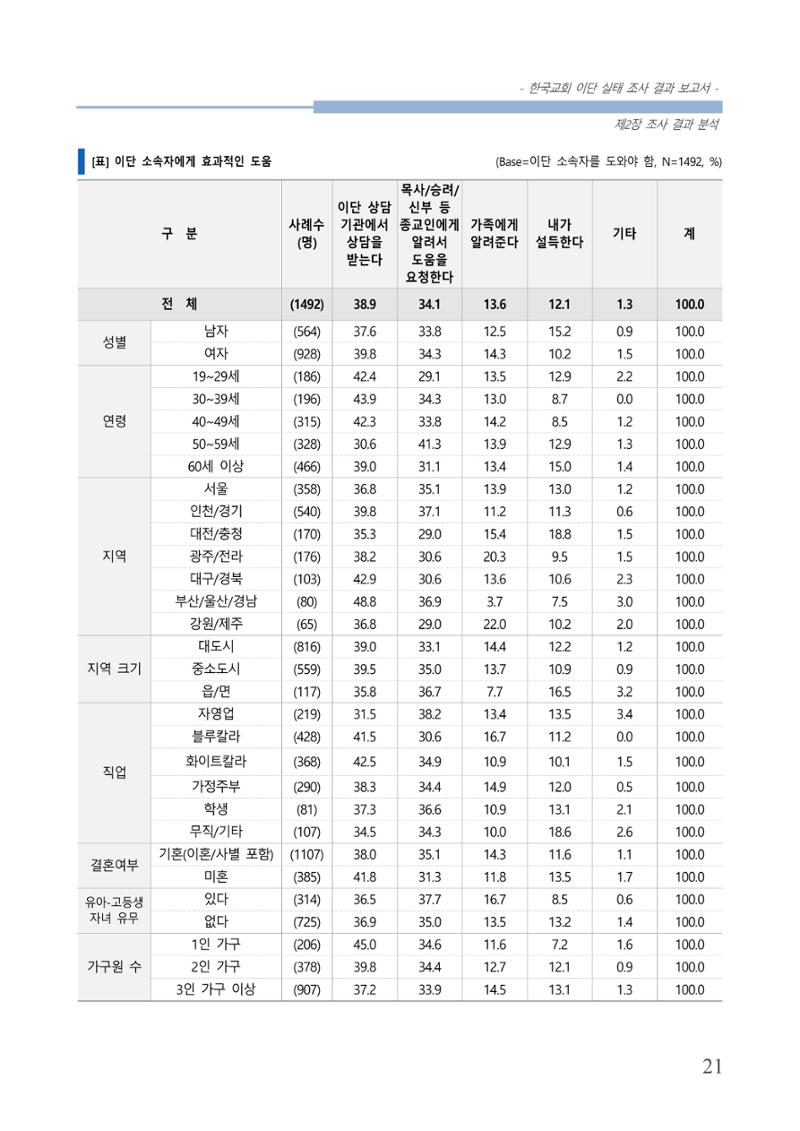 교회트랜드2024(4) 25페이지