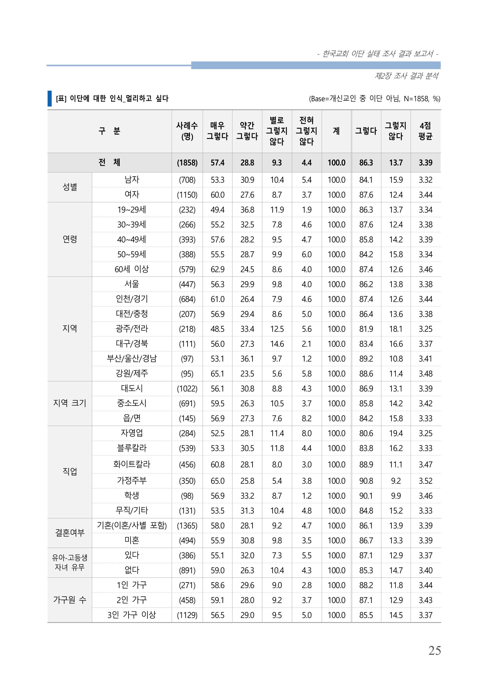 교회트랜드2024(4) 29페이지