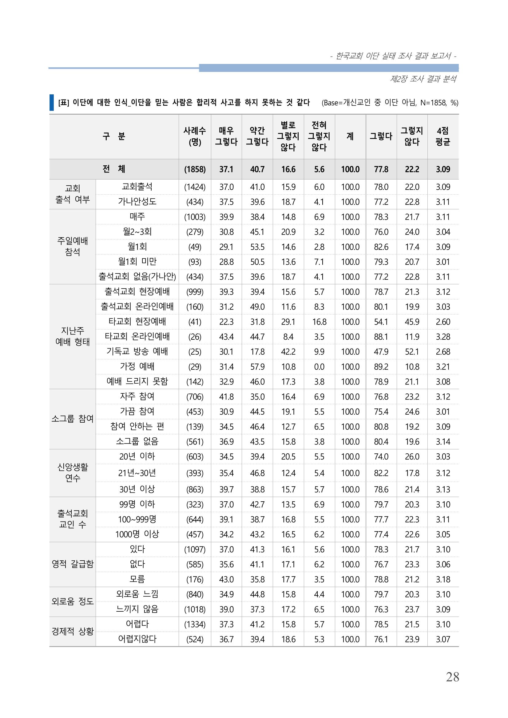 교회트랜드2024(4) 32페이지