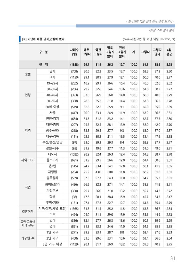 교회트랜드2024(4) 35페이지