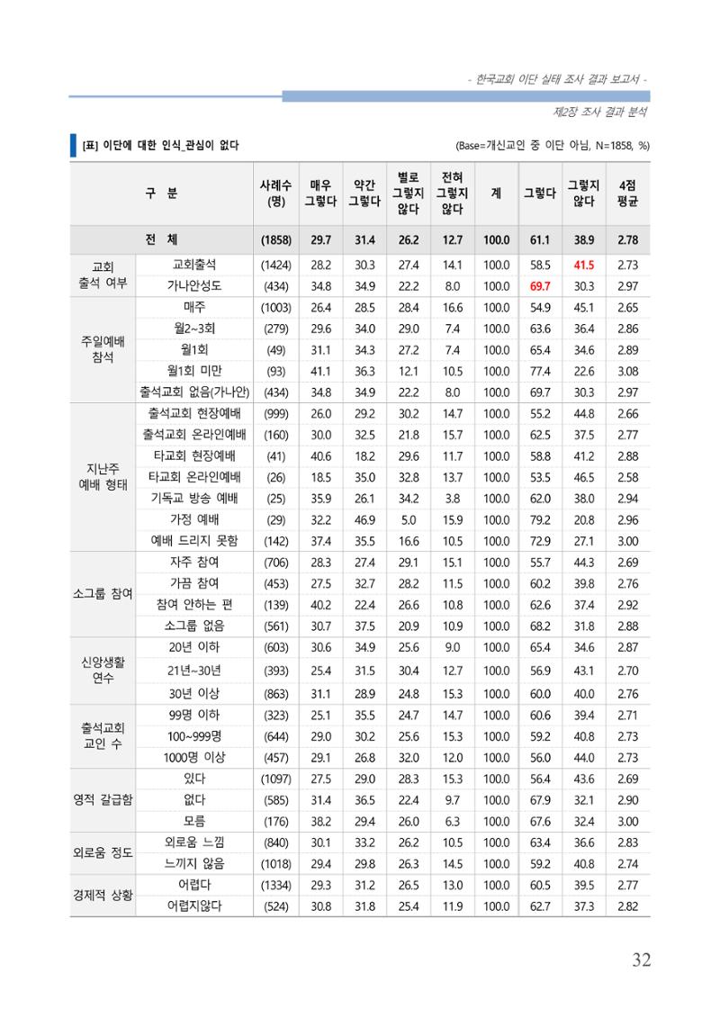 교회트랜드2024(4) 36페이지