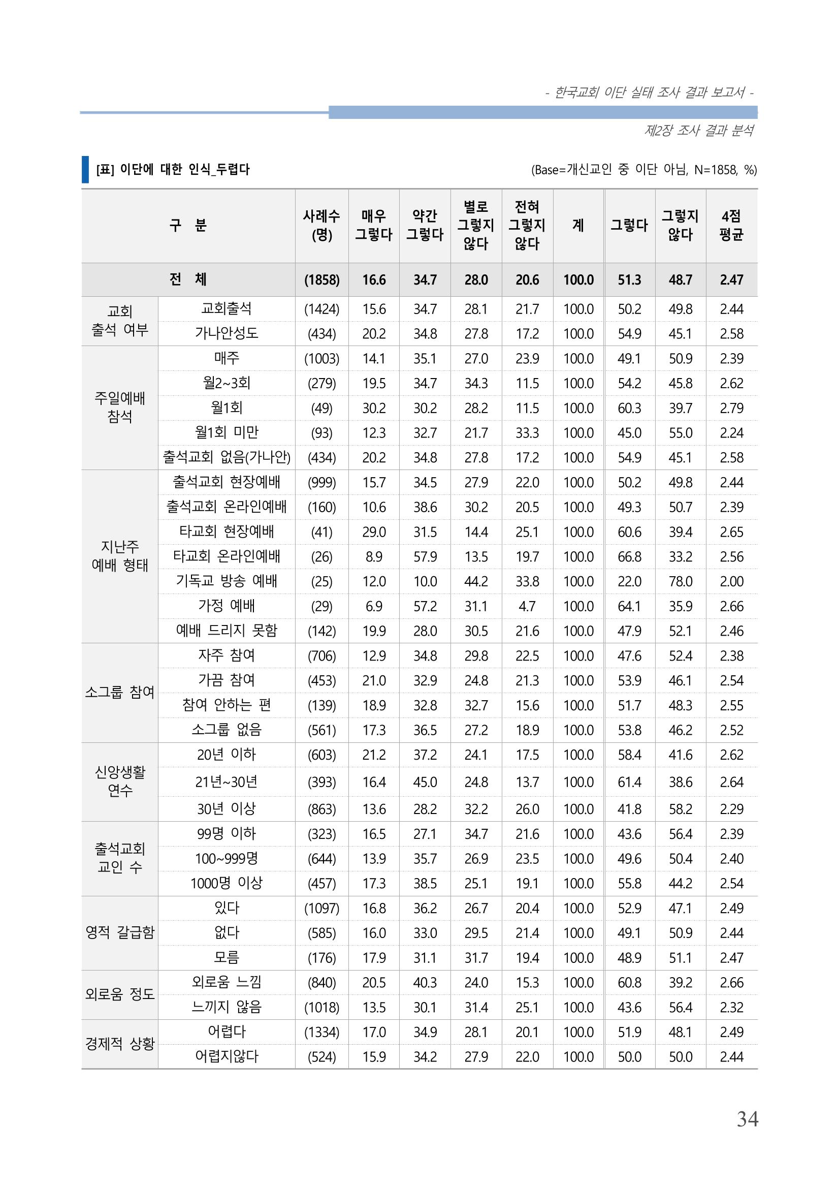 교회트랜드2024(4) 38페이지